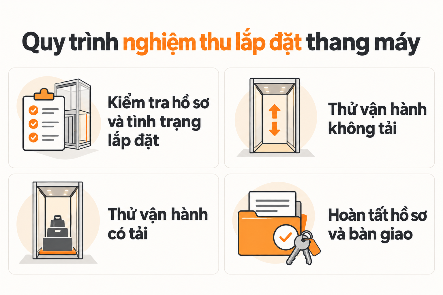 Quy trình nghiệm thu thang máy gồm kiểm tra hồ sơ, thử không tải, thử có tải và bàn giao.